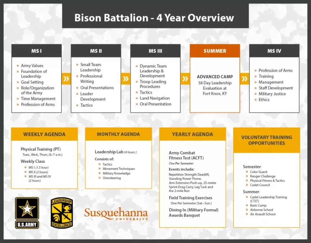 A 4-year overview for the Bison Battalion at Susquehanna University, detailing comprehensive Military Science courses, along with weekly, monthly, and yearly agendas. It includes voluntary training sections focused on Advanced Camp and leadership development.